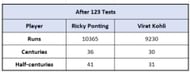 Ponting vs Kohli - Overall numbers